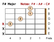 F# Major-LH